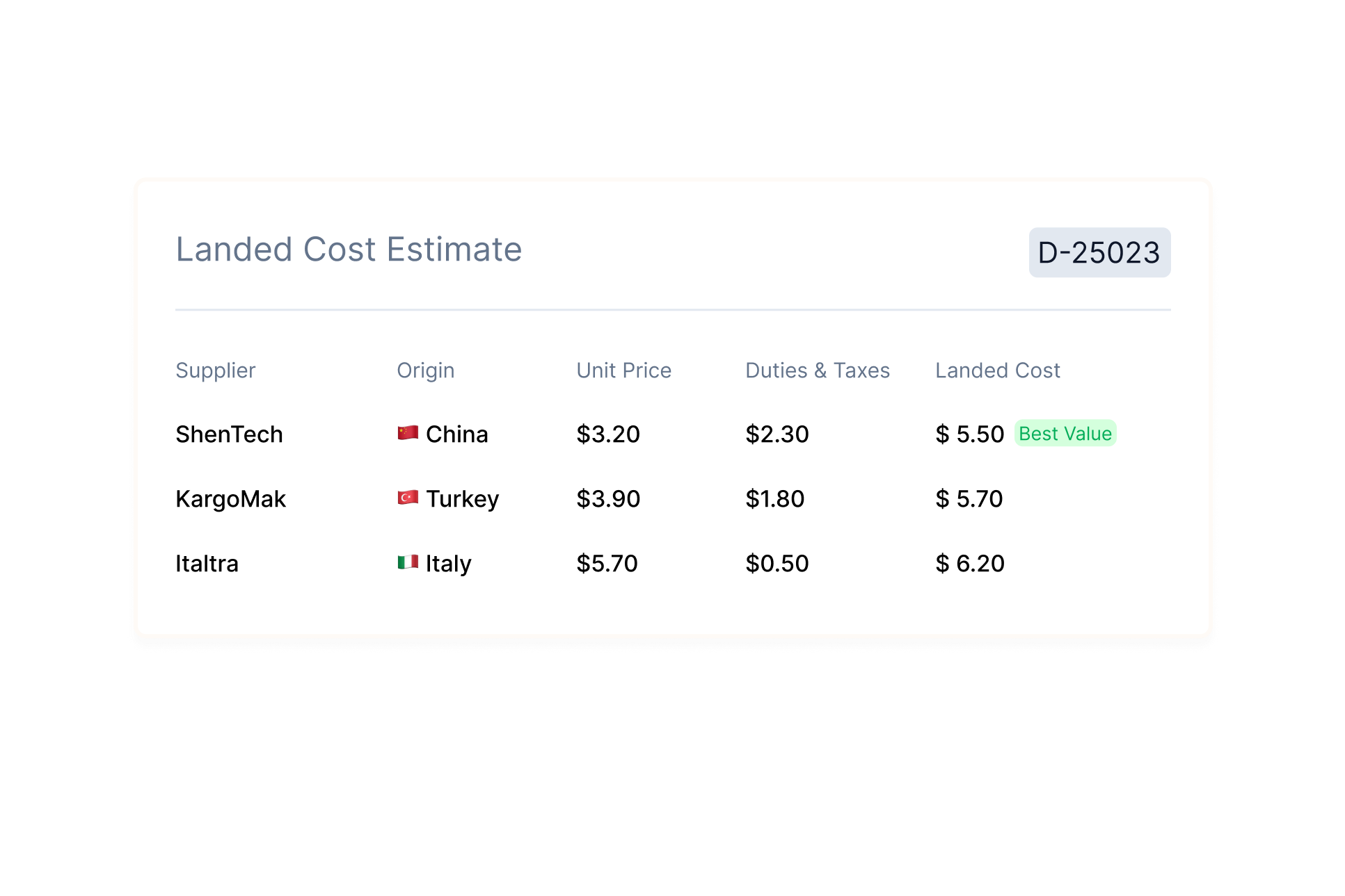 Landed cost comparison table showing supplier options